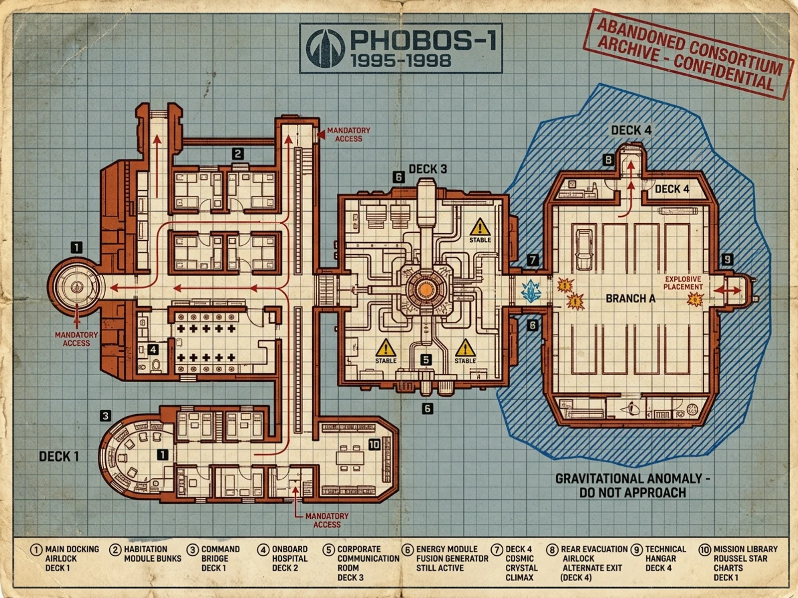 Plan technique de la station Phobos-1, quatre ponts représentés en couches, anomalie gravitationnelle hachurée bleue autour du pont 4